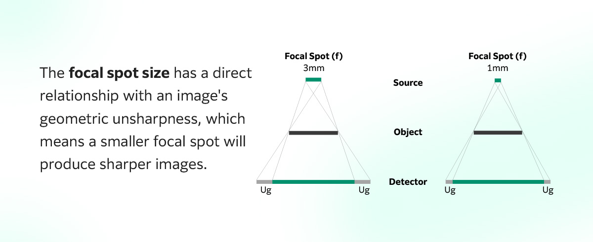 Focal spot size
